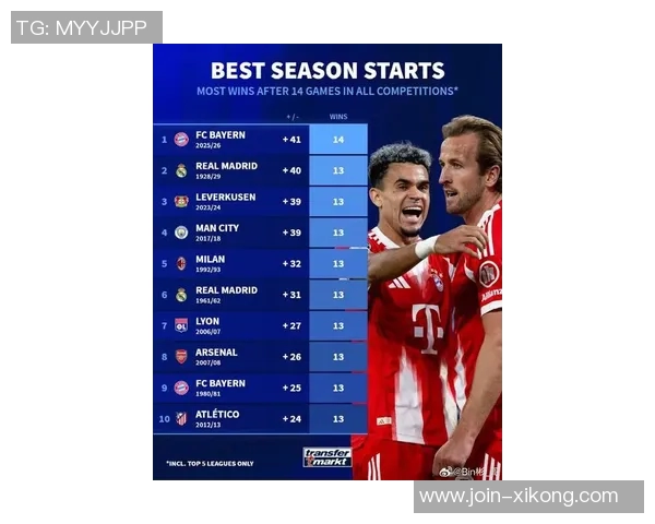 欧洲五大联赛最佳开局盘点AC米兰13连胜领跑拜仁10连胜位列第四